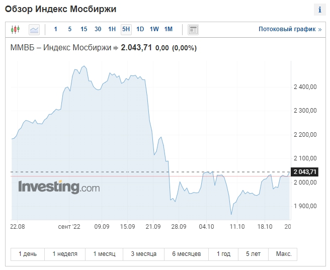 Индекс Мосбиржи по состоянию на утро 24.10.2022